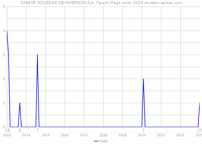 SINMOR SOCIEDAD DE INVERSION S.A. (Spain) Page visits 2024 