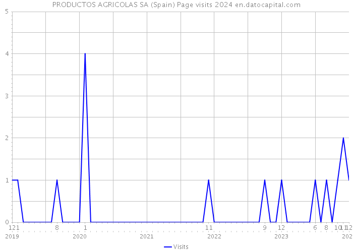 PRODUCTOS AGRICOLAS SA (Spain) Page visits 2024 