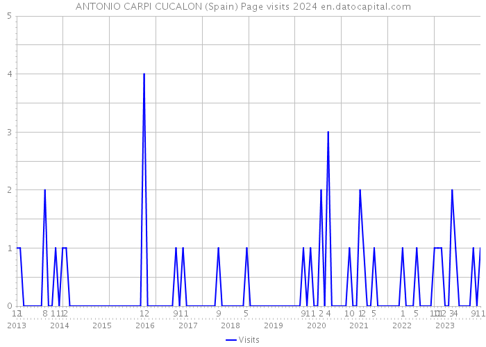 ANTONIO CARPI CUCALON (Spain) Page visits 2024 