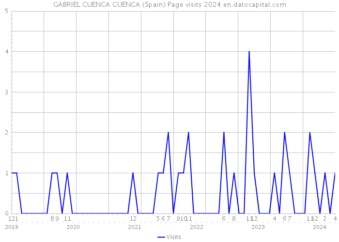 GABRIEL CUENCA CUENCA (Spain) Page visits 2024 