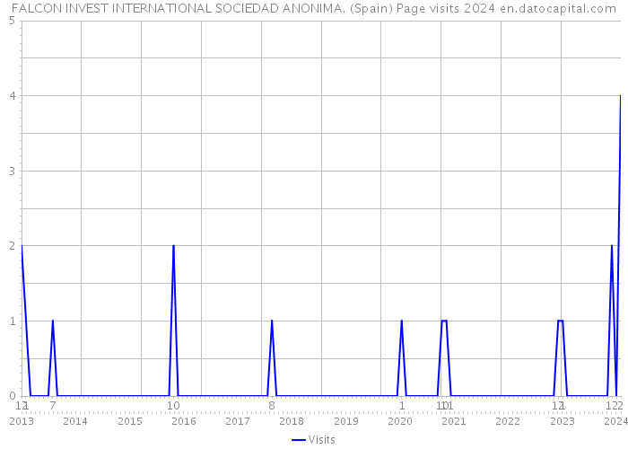 FALCON INVEST INTERNATIONAL SOCIEDAD ANONIMA. (Spain) Page visits 2024 