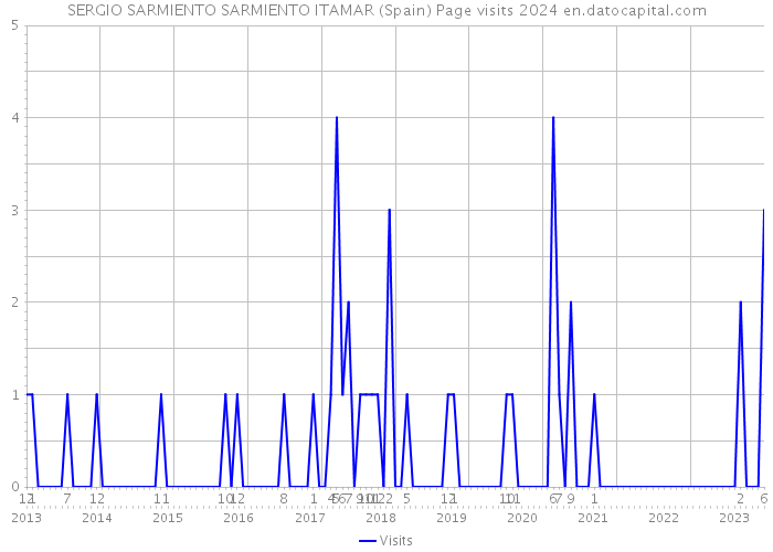 SERGIO SARMIENTO SARMIENTO ITAMAR (Spain) Page visits 2024 