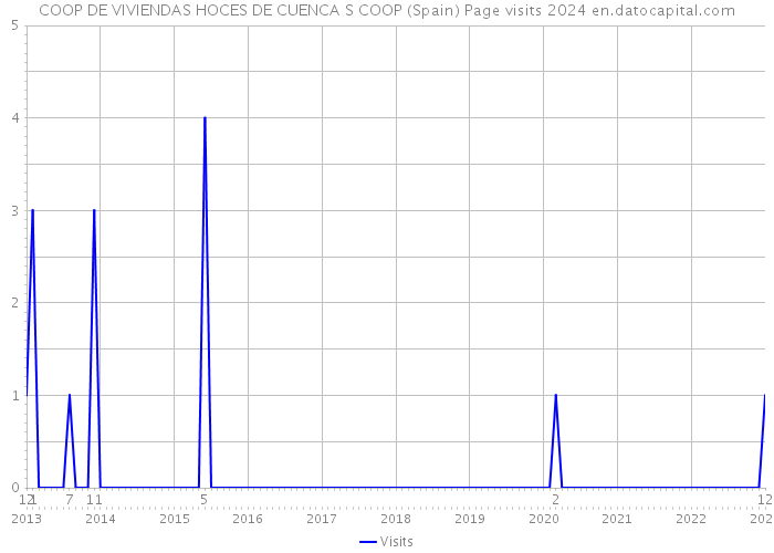 COOP DE VIVIENDAS HOCES DE CUENCA S COOP (Spain) Page visits 2024 