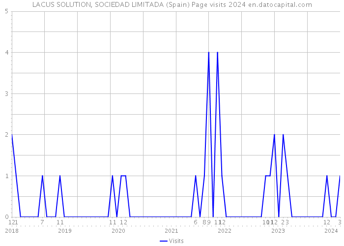 LACUS SOLUTION, SOCIEDAD LIMITADA (Spain) Page visits 2024 