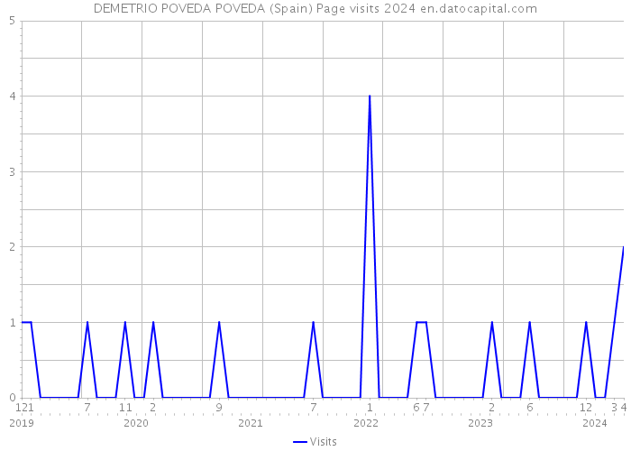 DEMETRIO POVEDA POVEDA (Spain) Page visits 2024 