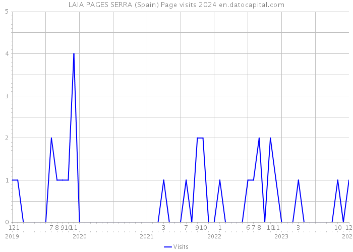 LAIA PAGES SERRA (Spain) Page visits 2024 