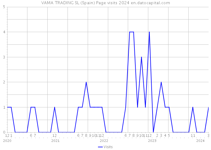 VAMA TRADING SL (Spain) Page visits 2024 