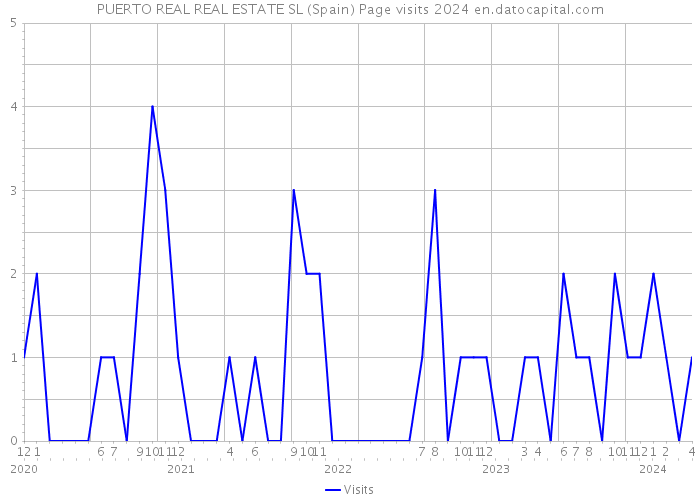 PUERTO REAL REAL ESTATE SL (Spain) Page visits 2024 