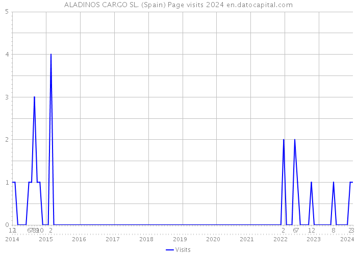 ALADINOS CARGO SL. (Spain) Page visits 2024 