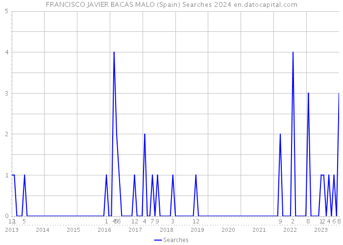 FRANCISCO JAVIER BACAS MALO (Spain) Searches 2024 