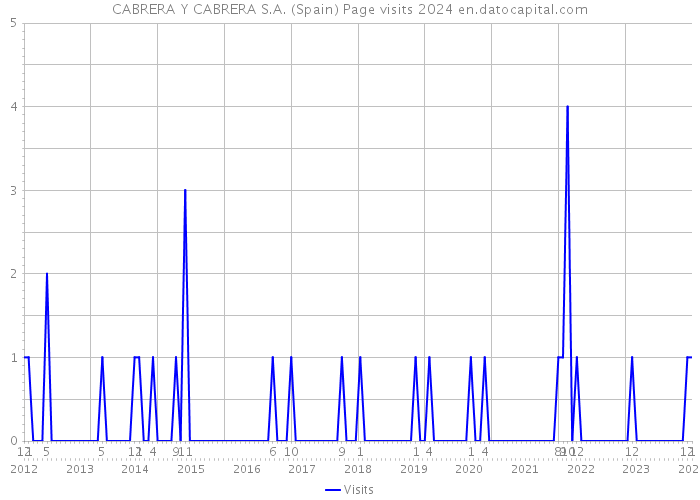 CABRERA Y CABRERA S.A. (Spain) Page visits 2024 