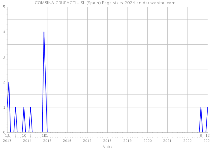 COMBINA GRUPACTIU SL (Spain) Page visits 2024 