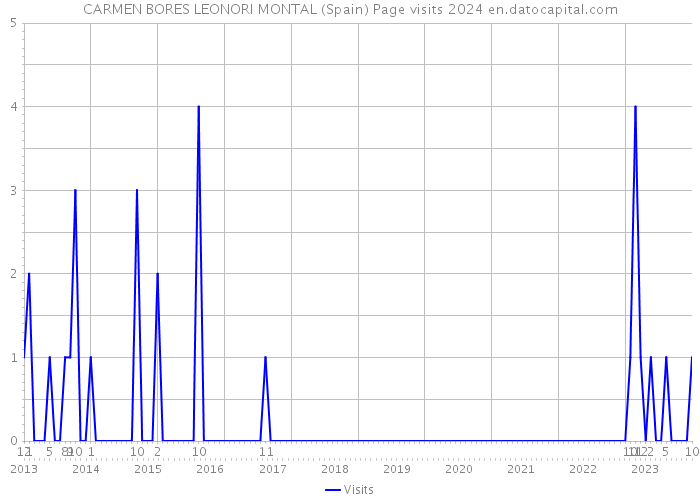 CARMEN BORES LEONORI MONTAL (Spain) Page visits 2024 