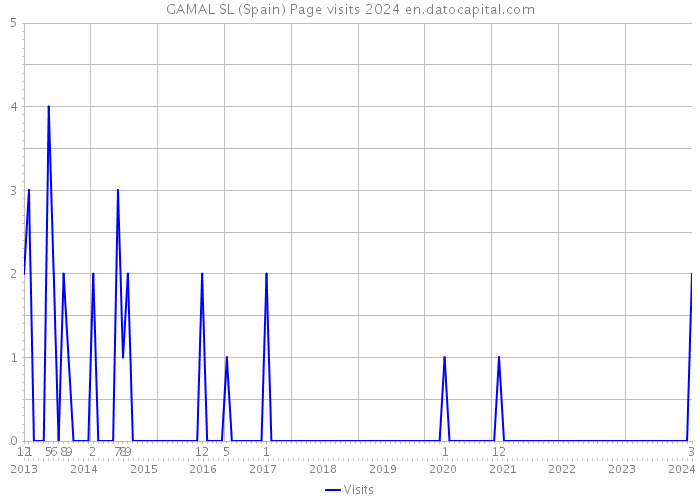 GAMAL SL (Spain) Page visits 2024 