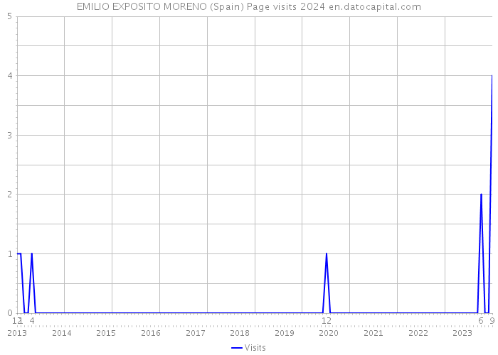 EMILIO EXPOSITO MORENO (Spain) Page visits 2024 