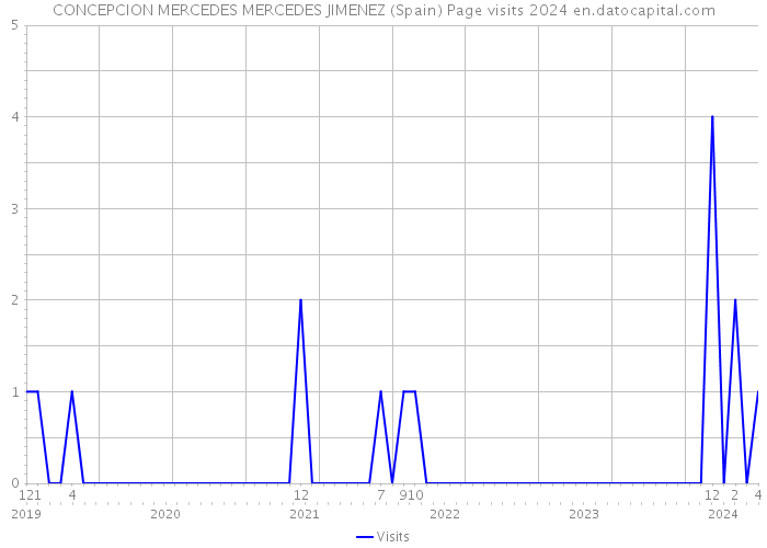 CONCEPCION MERCEDES MERCEDES JIMENEZ (Spain) Page visits 2024 