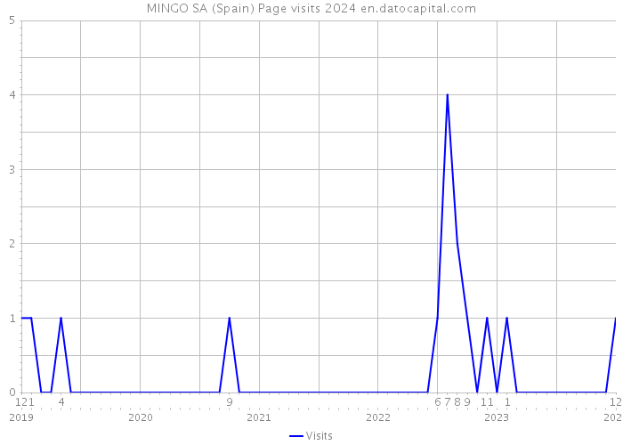 MINGO SA (Spain) Page visits 2024 