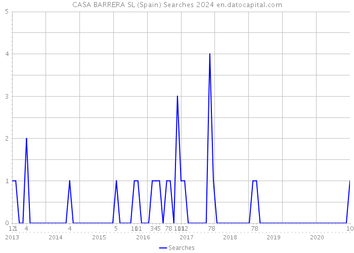 CASA BARRERA SL (Spain) Searches 2024 