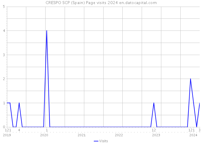 CRESPO SCP (Spain) Page visits 2024 
