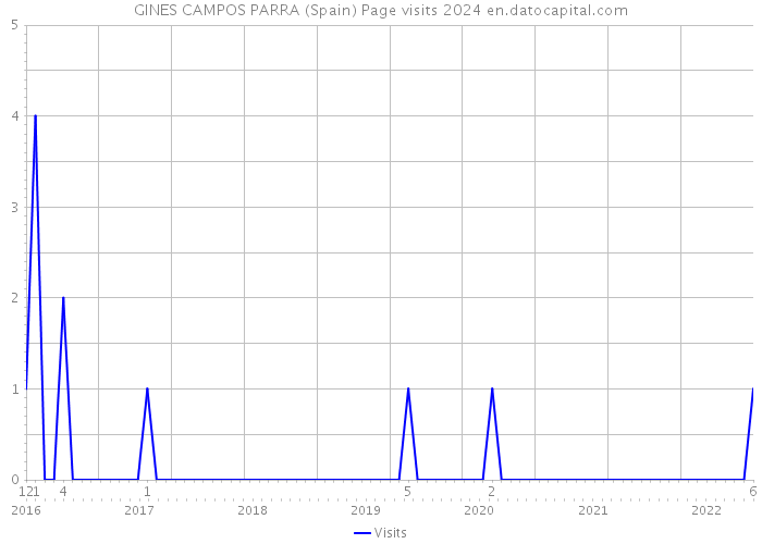 GINES CAMPOS PARRA (Spain) Page visits 2024 