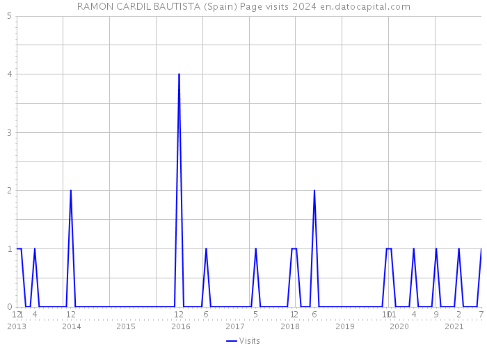 RAMON CARDIL BAUTISTA (Spain) Page visits 2024 