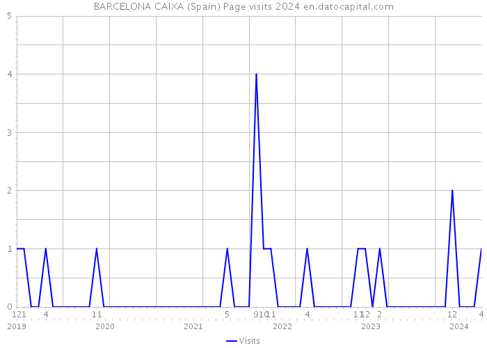 BARCELONA CAIXA (Spain) Page visits 2024 