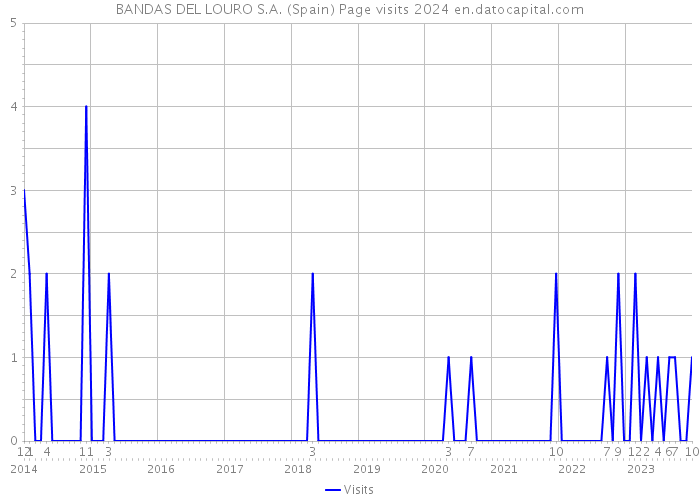 BANDAS DEL LOURO S.A. (Spain) Page visits 2024 