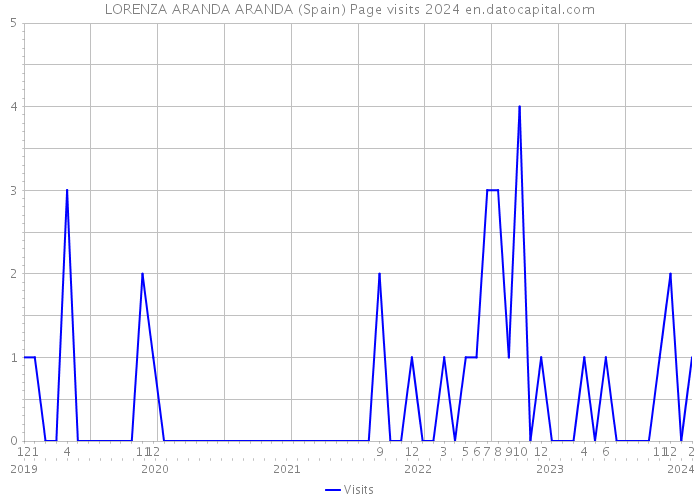 LORENZA ARANDA ARANDA (Spain) Page visits 2024 