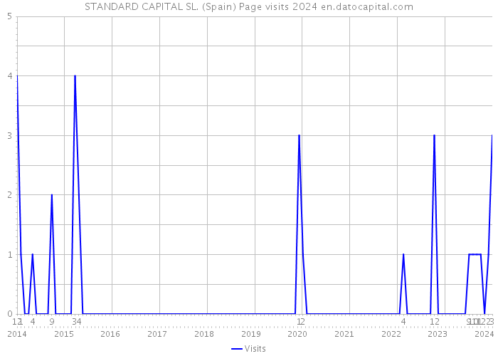 STANDARD CAPITAL SL. (Spain) Page visits 2024 