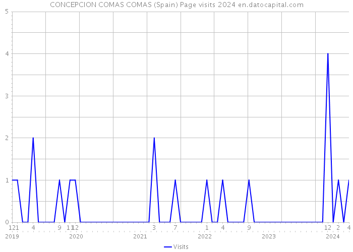 CONCEPCION COMAS COMAS (Spain) Page visits 2024 