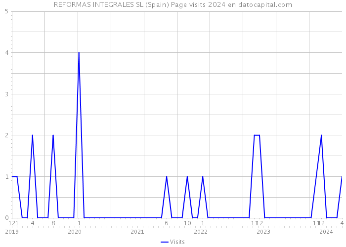 REFORMAS INTEGRALES SL (Spain) Page visits 2024 