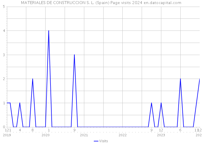 MATERIALES DE CONSTRUCCION S. L. (Spain) Page visits 2024 