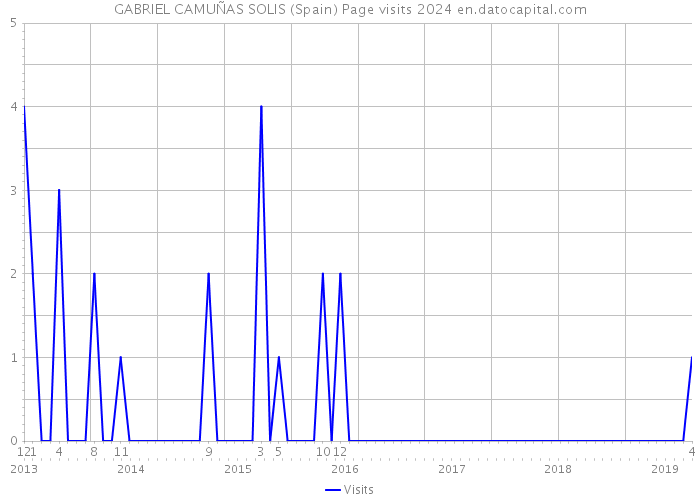 GABRIEL CAMUÑAS SOLIS (Spain) Page visits 2024 