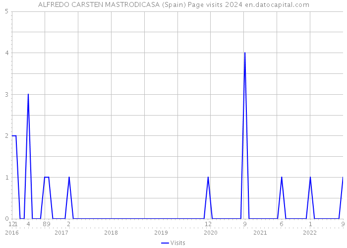 ALFREDO CARSTEN MASTRODICASA (Spain) Page visits 2024 