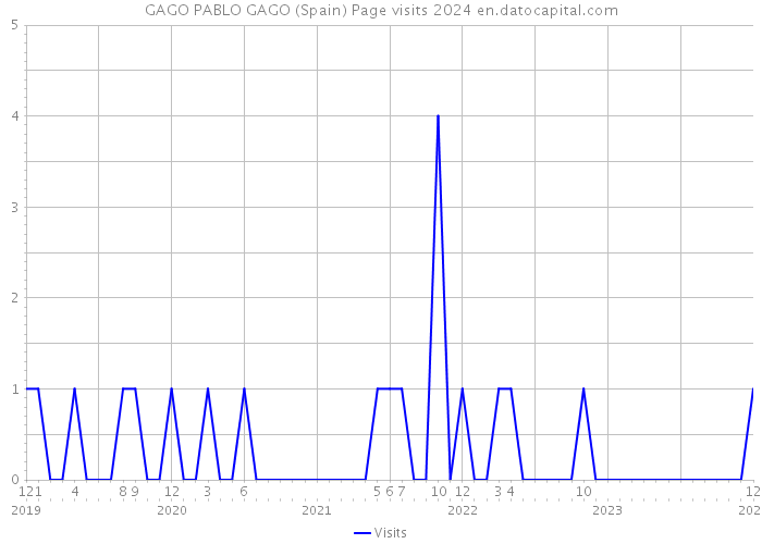 GAGO PABLO GAGO (Spain) Page visits 2024 