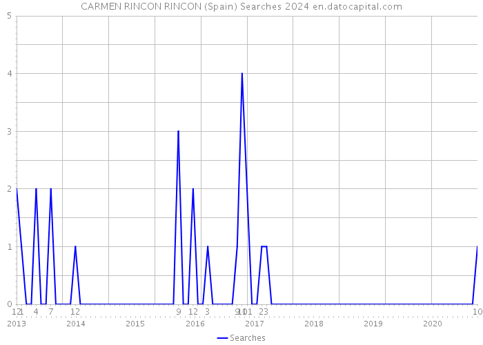 CARMEN RINCON RINCON (Spain) Searches 2024 