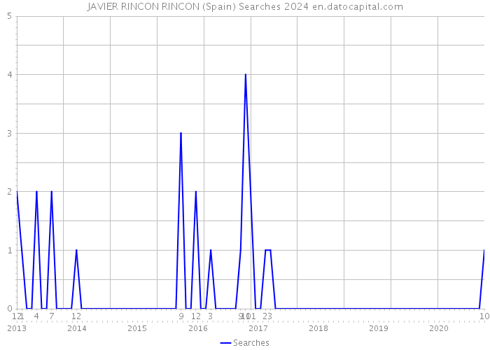 JAVIER RINCON RINCON (Spain) Searches 2024 