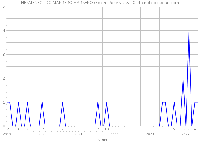 HERMENEGILDO MARRERO MARRERO (Spain) Page visits 2024 