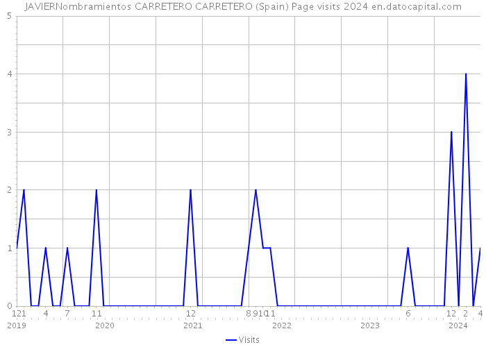 JAVIERNombramientos CARRETERO CARRETERO (Spain) Page visits 2024 