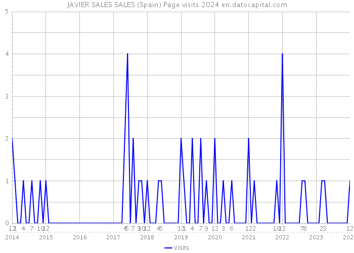 JAVIER SALES SALES (Spain) Page visits 2024 