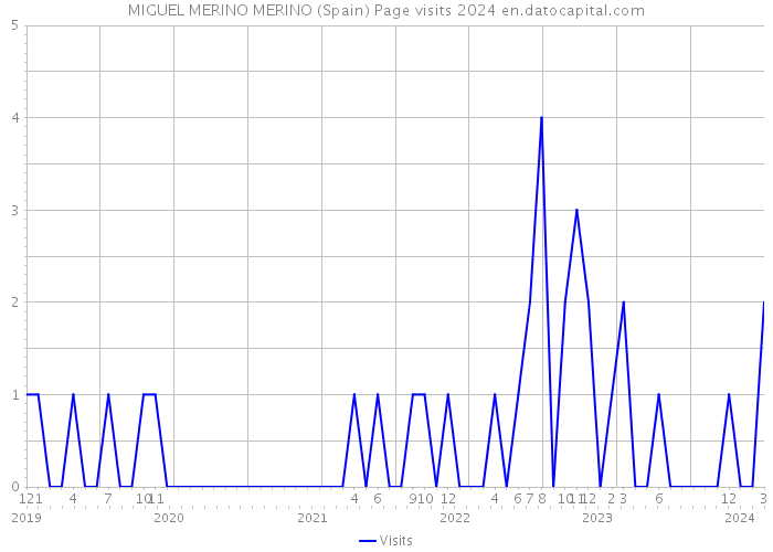 MIGUEL MERINO MERINO (Spain) Page visits 2024 