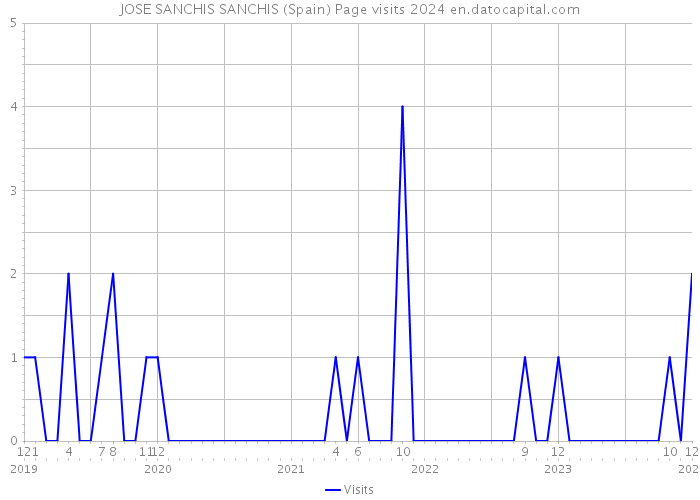 JOSE SANCHIS SANCHIS (Spain) Page visits 2024 