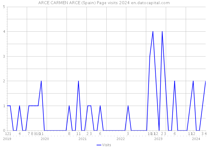 ARCE CARMEN ARCE (Spain) Page visits 2024 