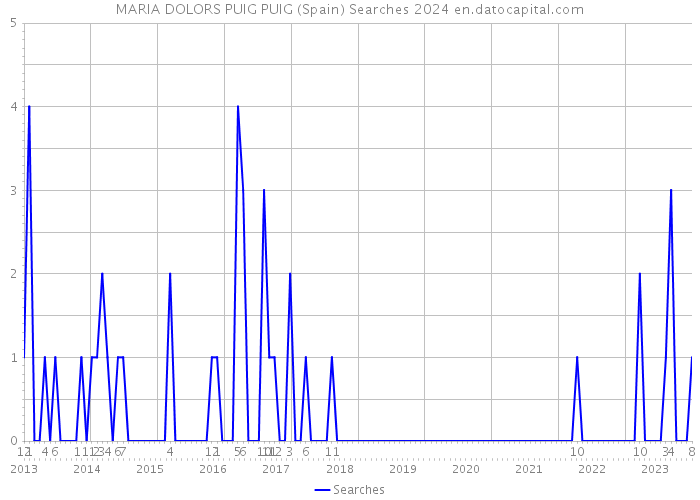MARIA DOLORS PUIG PUIG (Spain) Searches 2024 