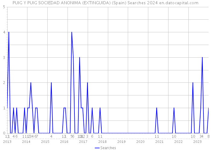 PUIG Y PUIG SOCIEDAD ANONIMA (EXTINGUIDA) (Spain) Searches 2024 