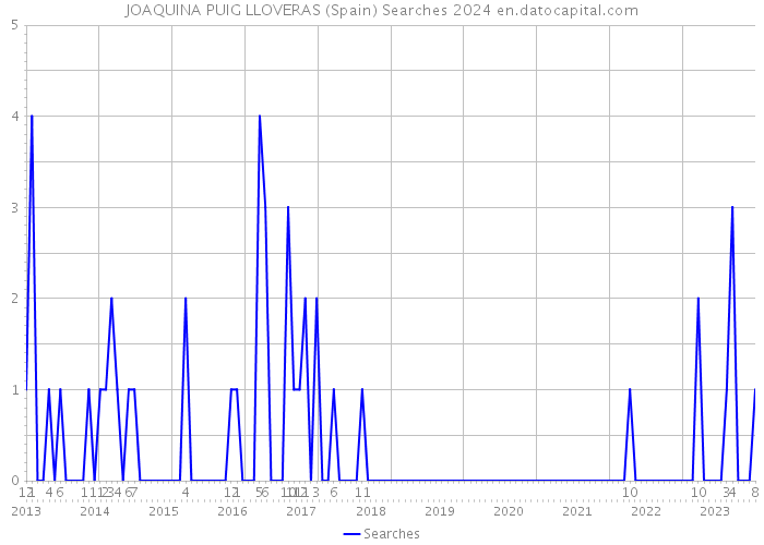 JOAQUINA PUIG LLOVERAS (Spain) Searches 2024 