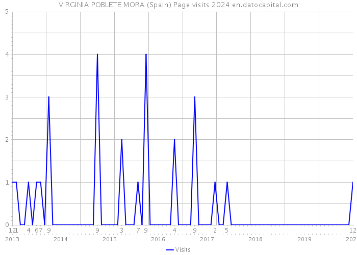 VIRGINIA POBLETE MORA (Spain) Page visits 2024 