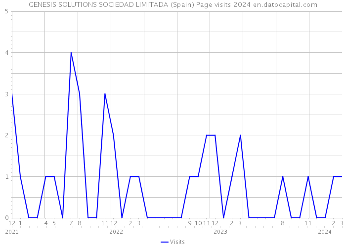 GENESIS SOLUTIONS SOCIEDAD LIMITADA (Spain) Page visits 2024 