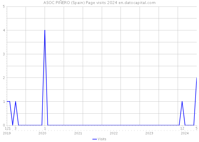 ASOC PIÑERO (Spain) Page visits 2024 