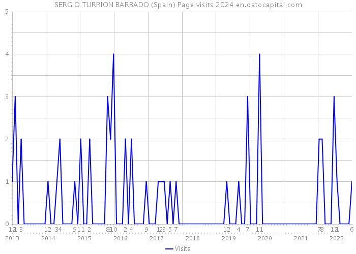 SERGIO TURRION BARBADO (Spain) Page visits 2024 